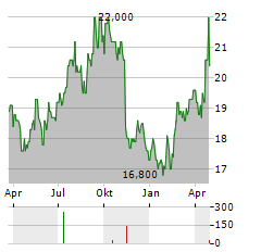 MORINAGA MILK INDUSTRY Aktie Chart 1 Jahr