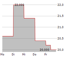 MORINAGA MILK INDUSTRY CO LTD Chart 1 Jahr