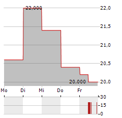 MORINAGA MILK INDUSTRY Aktie 5-Tage-Chart