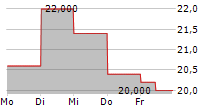 MORINAGA MILK INDUSTRY CO LTD 5-Tage-Chart