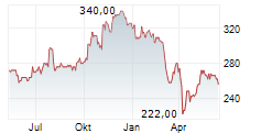 MORNINGSTAR INC Chart 1 Jahr