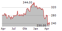 MORNINGSTAR INC Chart 1 Jahr