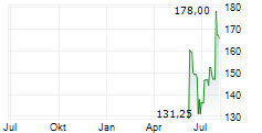 MORNINGSTAR INC Chart 1 Jahr MORNINGSTAR INC Chart 1 Jahr