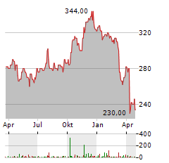 MORNINGSTAR Aktie Chart 1 Jahr