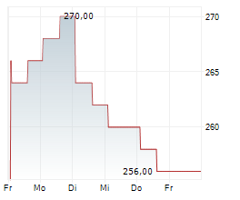 MORNINGSTAR INC Chart 1 Jahr