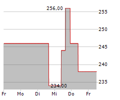 MORNINGSTAR INC Chart 1 Jahr