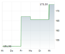 MORNINGSTAR INC Chart 1 Jahr MORNINGSTAR INC Chart 1 Jahr