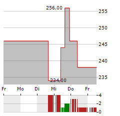 MORNINGSTAR Aktie 5-Tage-Chart