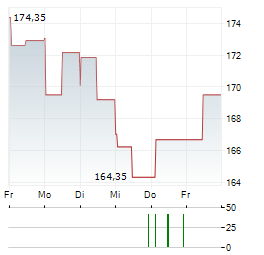 MORNINGSTAR Aktie 5-Tage-Chart