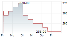 MORNINGSTAR INC 5-Tage-Chart