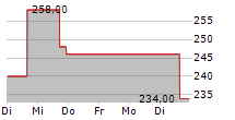 MORNINGSTAR INC 5-Tage-Chart