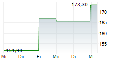 MORNINGSTAR INC 5-Tage-Chart MORNINGSTAR INC 5-Tage-Chart