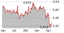 MORPHIC ETHICAL EQUITIES FUND LIMITED Chart 1 Jahr