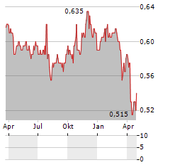 MORPHIC ETHICAL EQUITIES FUND Aktie Chart 1 Jahr