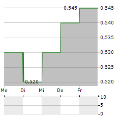 MORPHIC ETHICAL EQUITIES FUND Aktie 5-Tage-Chart