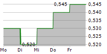 MORPHIC ETHICAL EQUITIES FUND LIMITED 5-Tage-Chart