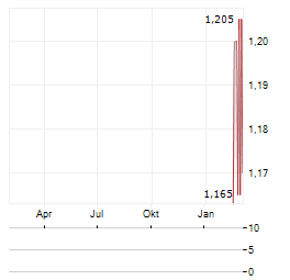 MORROW BANK Aktie Chart 1 Jahr