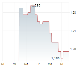 MORROW BANK AB Chart 1 Jahr