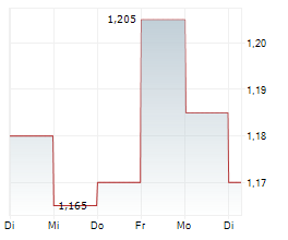 MORROW BANK AB Chart 1 Jahr