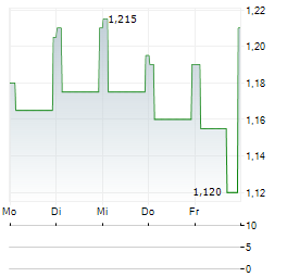 MORROW BANK Aktie 5-Tage-Chart