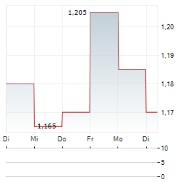 MORROW BANK Aktie 5-Tage-Chart