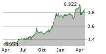 MORROW BANK ASA Chart 1 Jahr