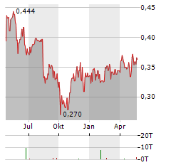 MORROW BANK Aktie Chart 1 Jahr