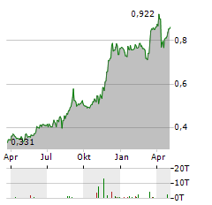 MORROW BANK Aktie Chart 1 Jahr