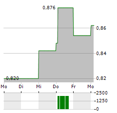 MORROW BANK Aktie 5-Tage-Chart