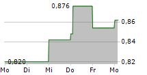 MORROW BANK ASA 5-Tage-Chart