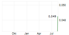 MOSAIC MINERALS CORP Chart 1 Jahr