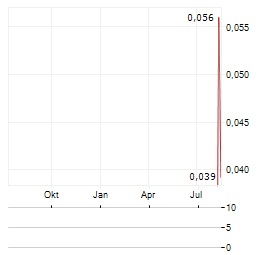 MOSAIC MINERALS Aktie Chart 1 Jahr