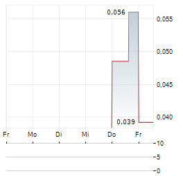 MOSAIC MINERALS Aktie 5-Tage-Chart