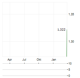 MOSTOSTAL ZABRZE Aktie Chart 1 Jahr