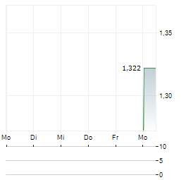 MOSTOSTAL ZABRZE Aktie 5-Tage-Chart