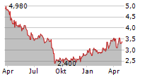 MOTA-ENGIL SGPS SA Chart 1 Jahr