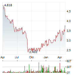 MOTA-ENGIL Aktie Chart 1 Jahr