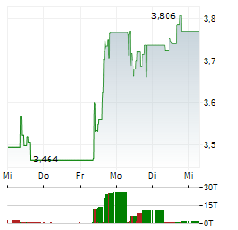 MOTA-ENGIL Aktie 5-Tage-Chart