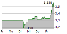 MOTA-ENGIL SGPS SA 5-Tage-Chart