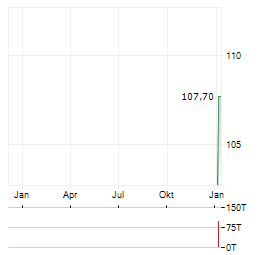 MOTEL ONE Aktie Chart 1 Jahr