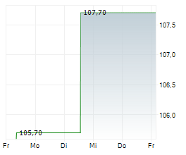 MOTEL ONE GMBH Chart 1 Jahr MOTEL ONE GMBH Chart 1 Jahr