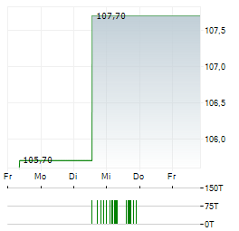 MOTEL ONE Aktie 5-Tage-Chart