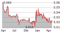 MOTHERCARE PLC Chart 1 Jahr