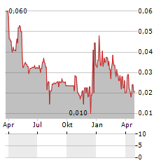 MOTHERCARE Aktie Chart 1 Jahr