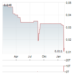 MOTHERCARE Aktie Chart 1 Jahr