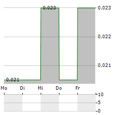 MOTHERCARE Aktie 5-Tage-Chart