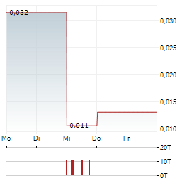 MOTHERCARE Aktie 5-Tage-Chart