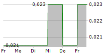 MOTHERCARE PLC 5-Tage-Chart