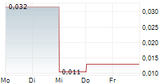 MOTHERCARE PLC 5-Tage-Chart