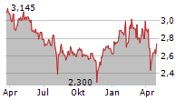 MOTODYNAMICS SA Chart 1 Jahr